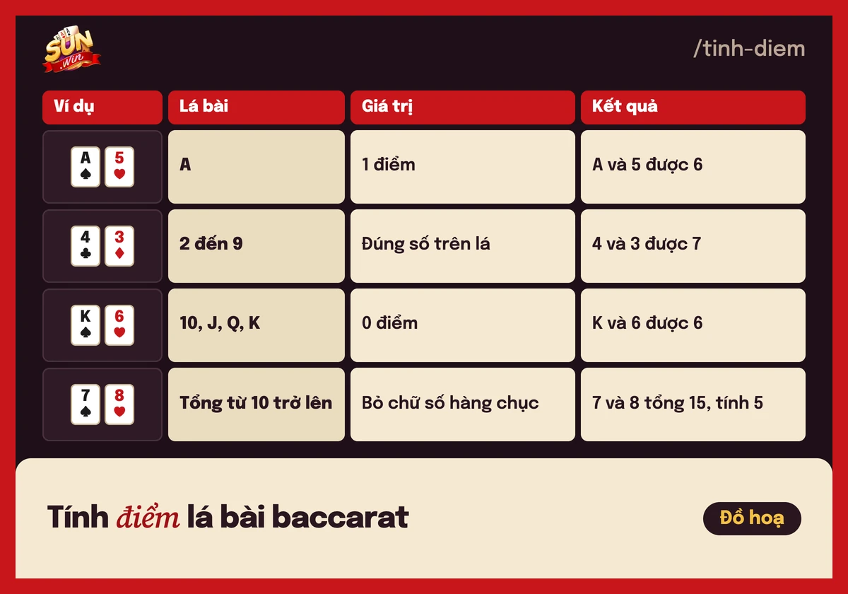 Baccarat Sunwin: Banker, Player và luật rút lá thứ ba 3 Bảng giá trị lá bài trong baccarat: A là 1, lá 2 đến 9 đúng số, 10 J Q K là 0