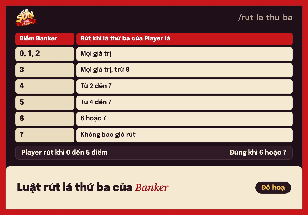 Baccarat Sunwin: Banker, Player và luật rút lá thứ ba 4 Bảng tra luật rút lá thứ ba của Banker trong baccarat theo lá thứ ba của Player