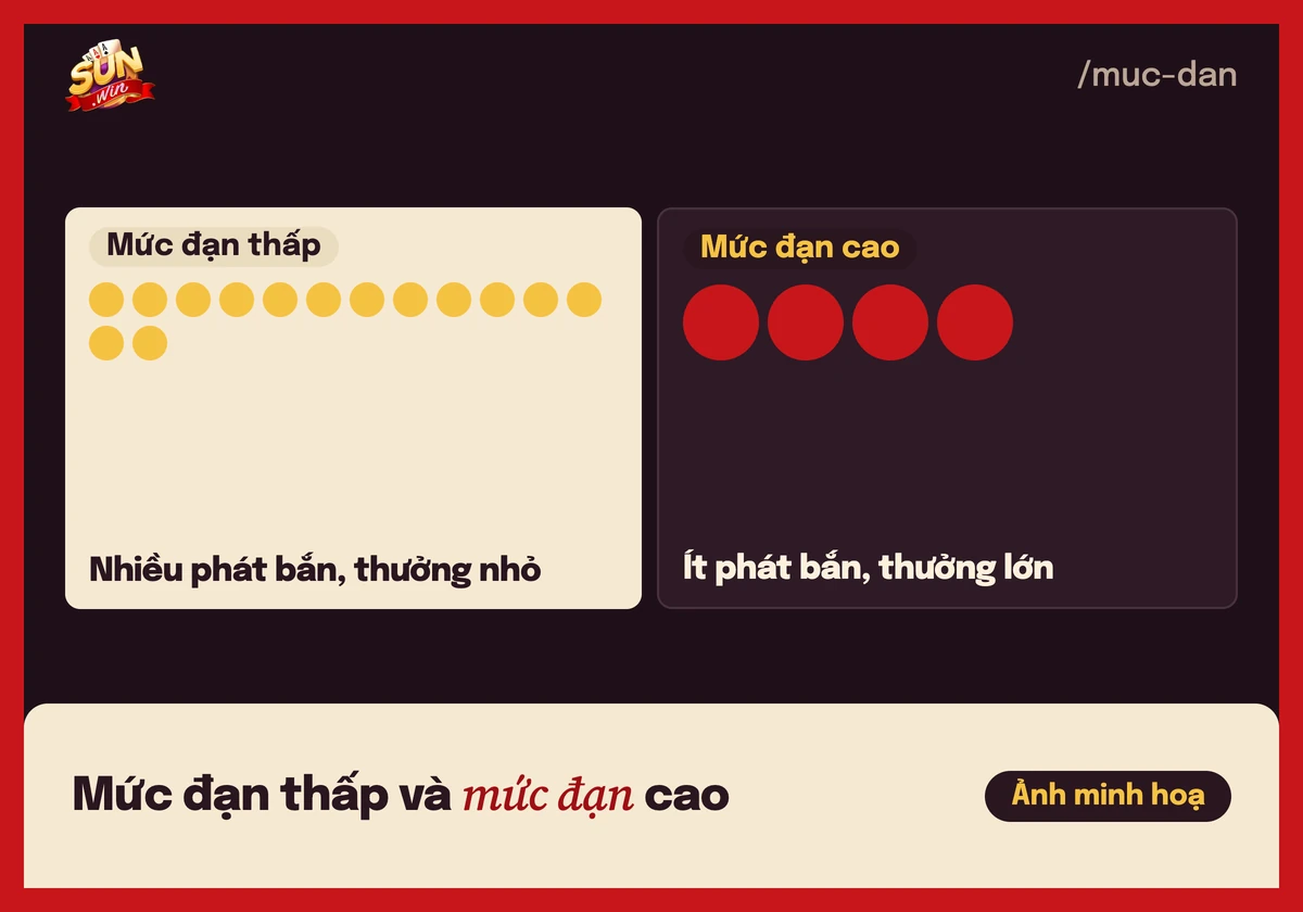 Minh hoạ so sánh mức đạn thấp và mức đạn cao trong bắn cá