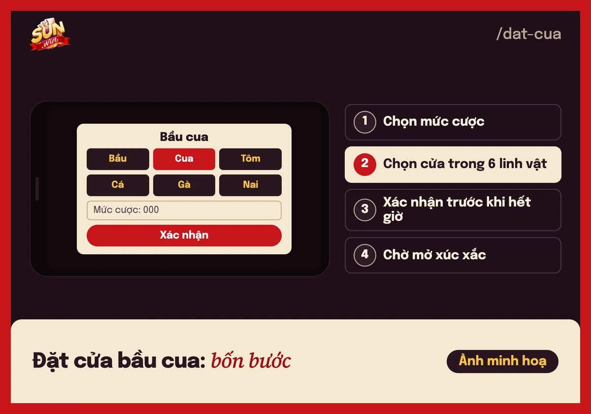 Minh hoạ 4 bước đặt cửa bầu cua: chọn mức cược, chọn cửa, xác nhận, chờ mở xúc xắc