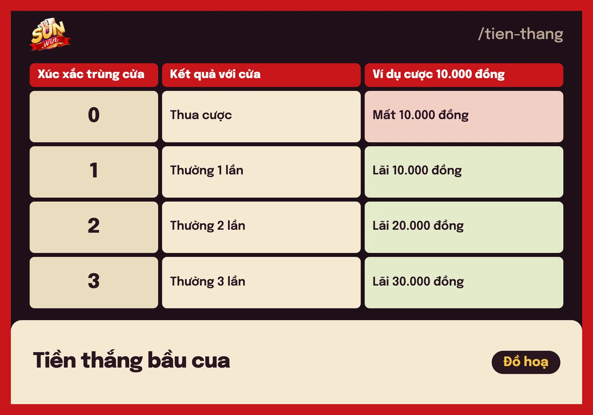 Bảng tiền thắng bầu cua theo số xúc xắc trùng cửa đã đặt