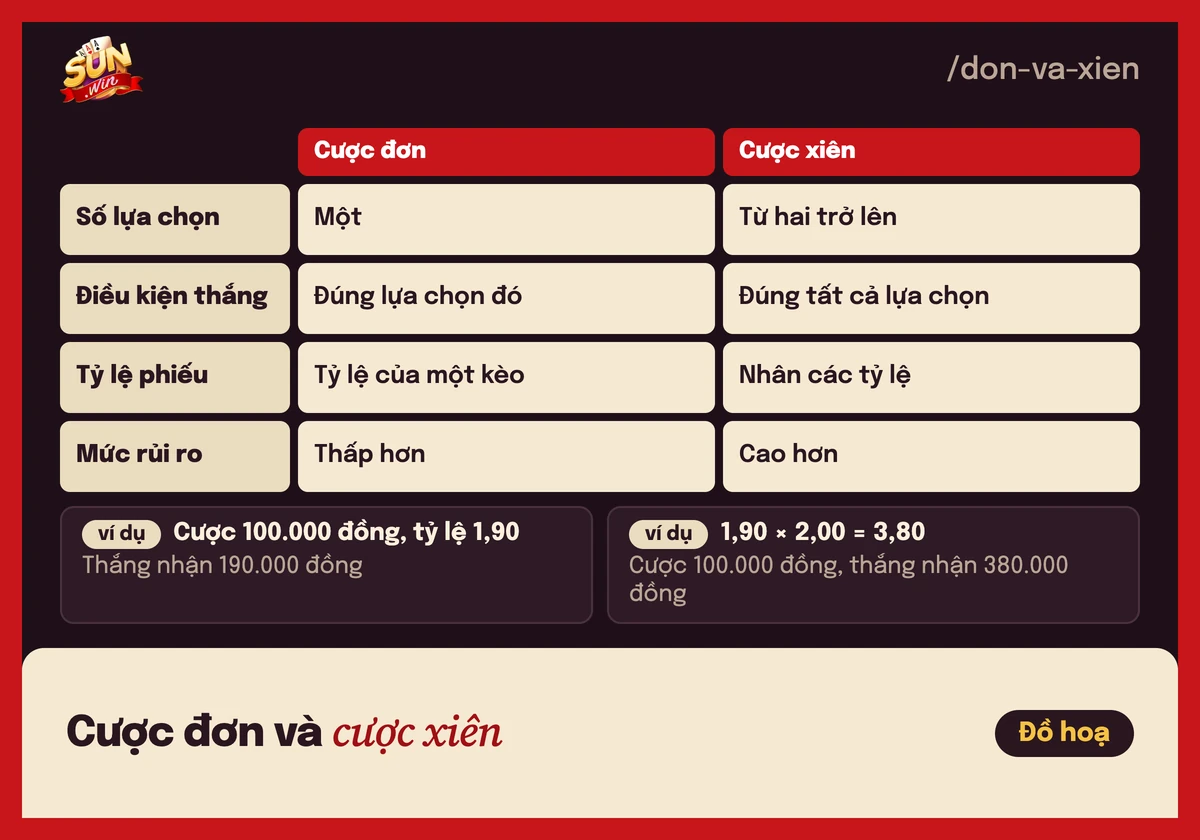 Cá cược thể thao Sunwin: chọn trận, chọn kèo, đặt phiếu 4 Bảng so sánh cược đơn và cược xiên trong cá cược thể thao Sunwin