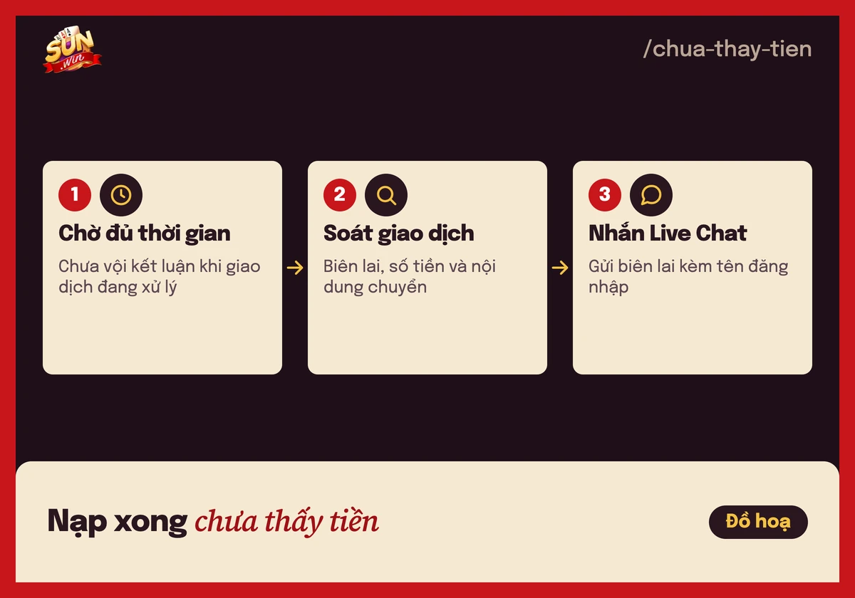 Cách nạp tiền Sunwin: chọn kênh, ghi đúng nội dung chuyển 4 Sơ đồ 3 bước khi nạp tiền Sunwin xong chưa thấy tiền: chờ, soát giao dịch, nhắn Live Chat