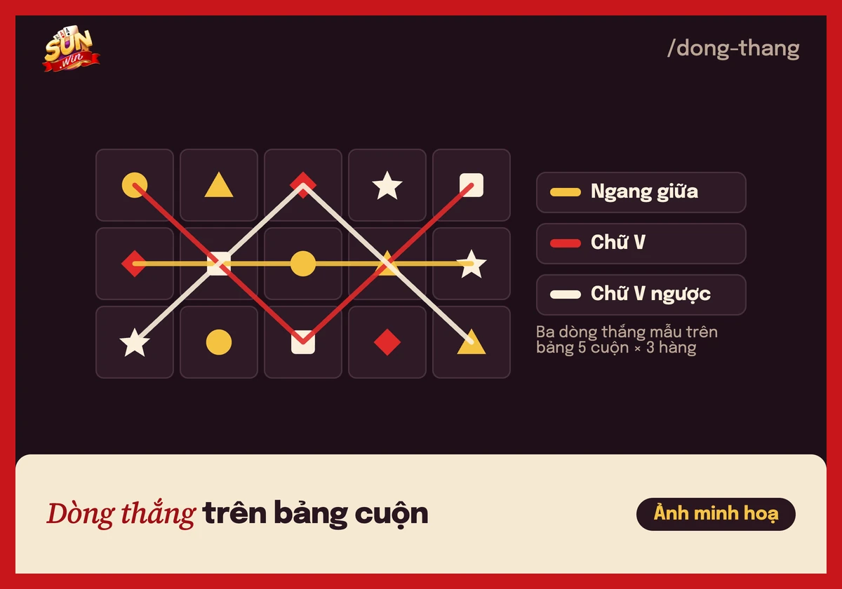 Minh hoạ lưới 5 cuộn 3 hàng với 3 dòng thắng mẫu trong nổ hũ Sunwin