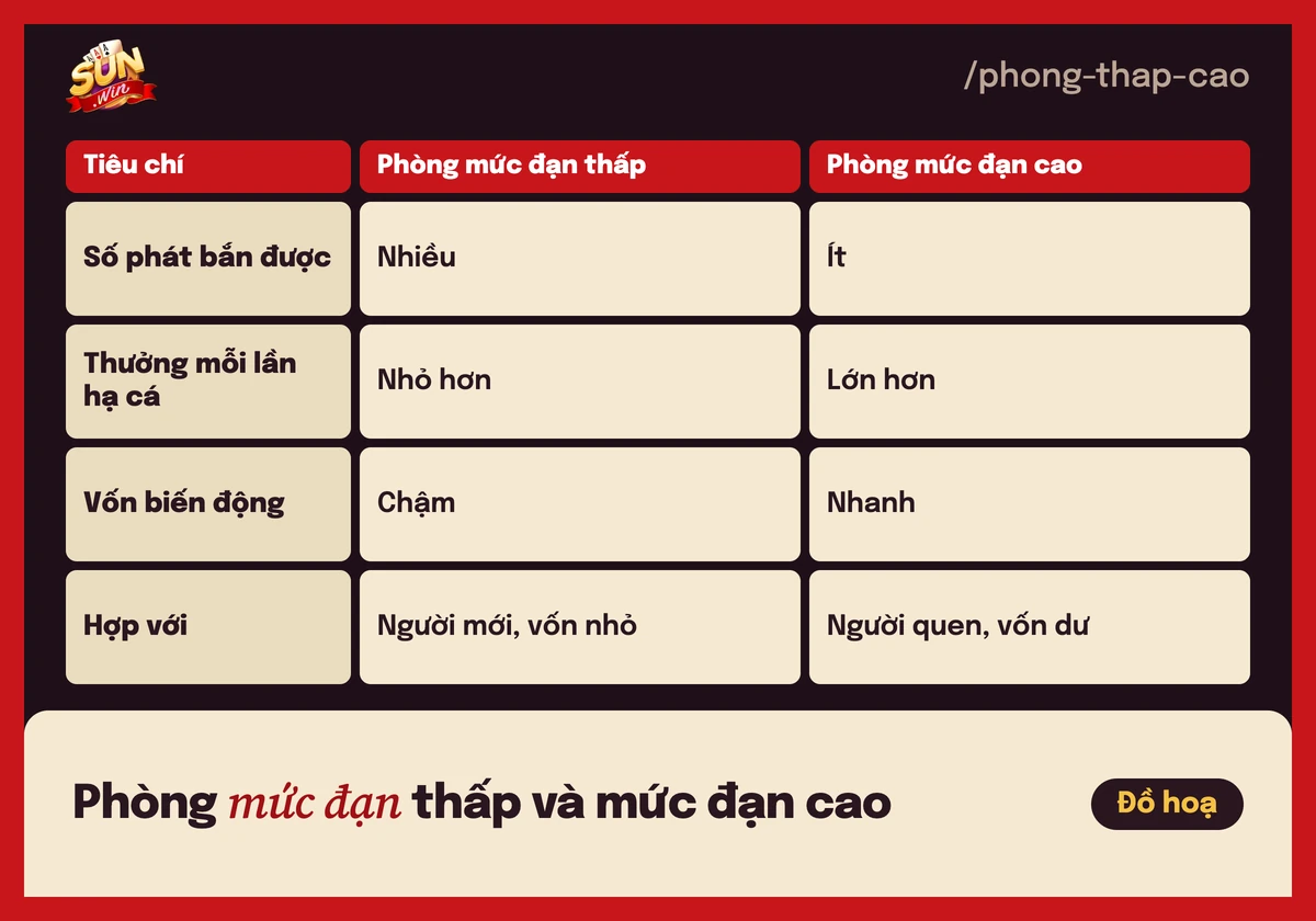 Bảng so sánh phòng bắn cá mức đạn thấp và mức đạn cao về số phát, thưởng và độ biến động vốn