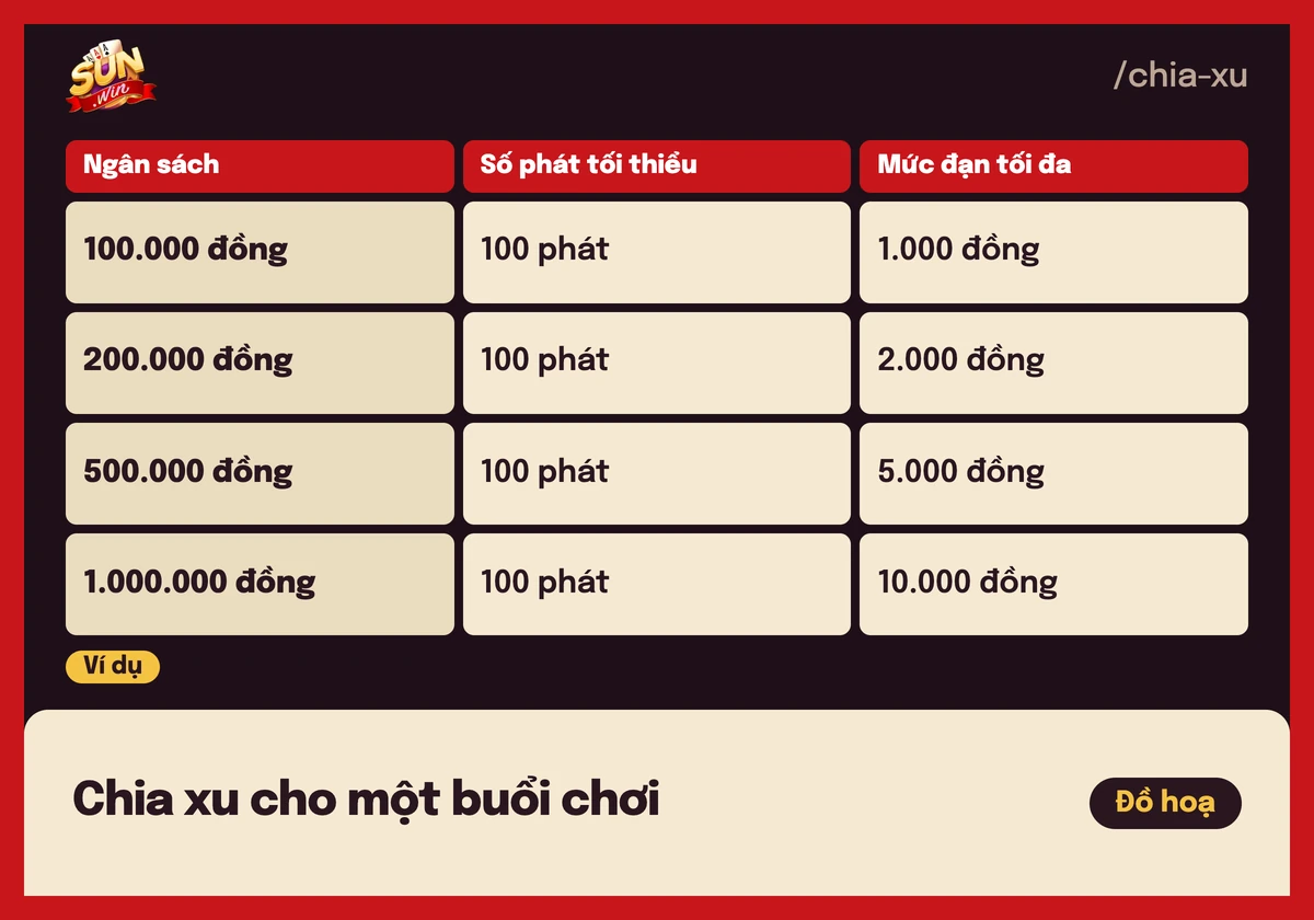 Bảng ví dụ chia vốn bắn cá: ngân sách, số phát tối thiểu và mức đạn tối đa nên chọn