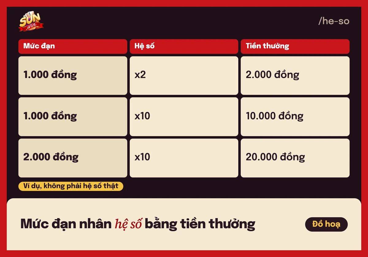 Bảng ví dụ hệ số cá bắn cá: mức đạn nhân hệ số bằng tiền thưởng