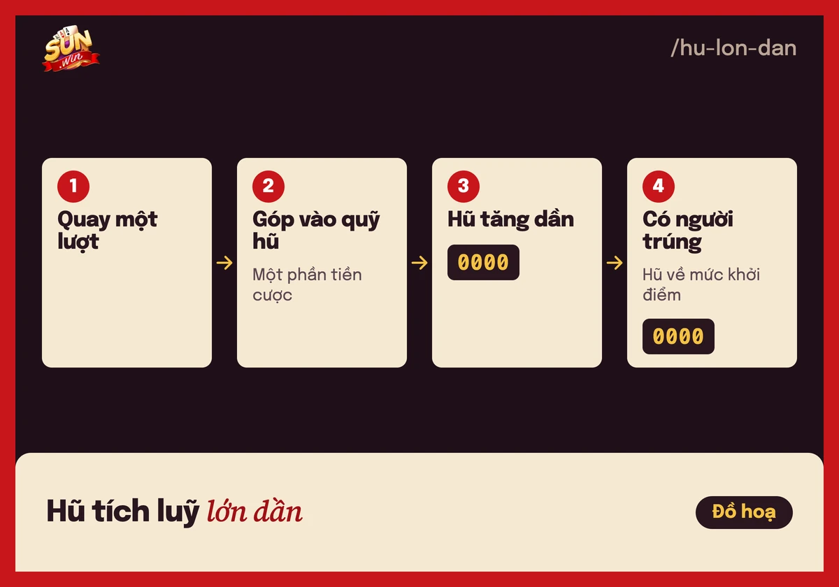 Sơ đồ mỗi lượt quay góp một phần vào quỹ hũ tích luỹ trong nổ hũ