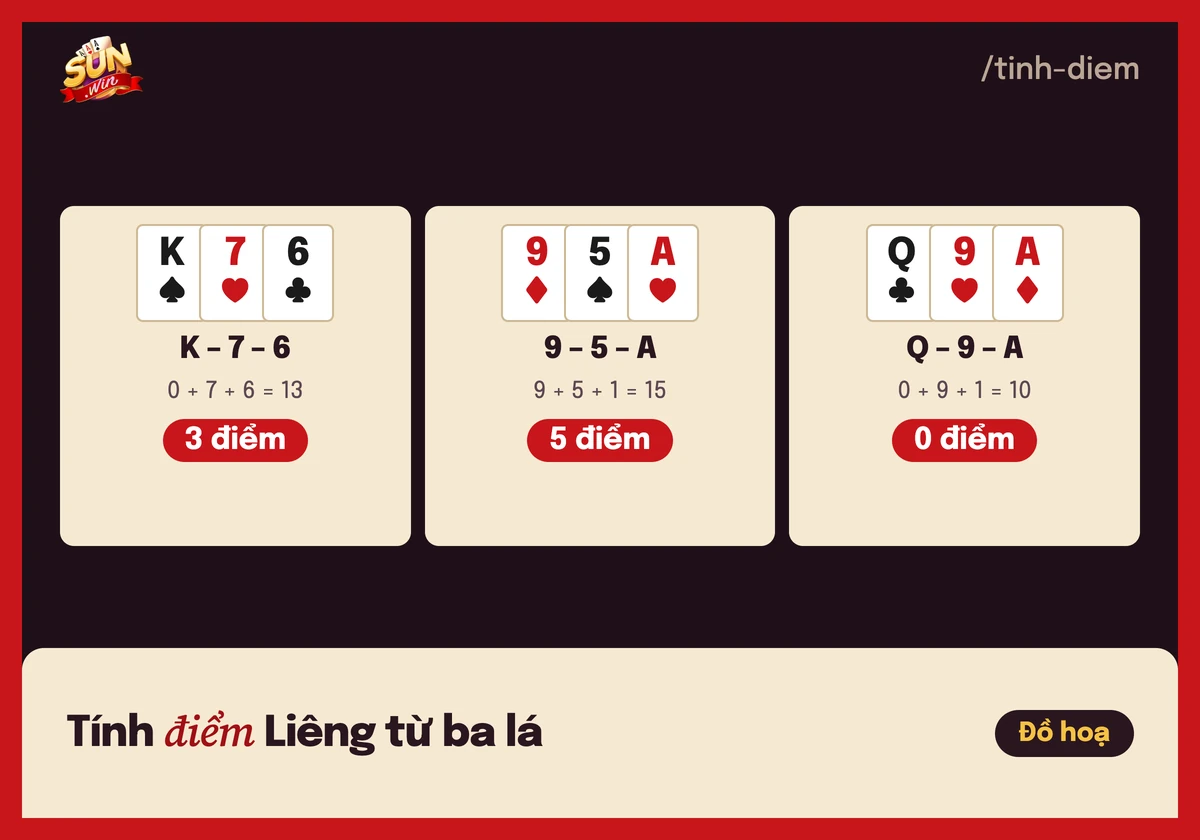 Liêng Sunwin: cách tính điểm, sáp, liêng và lượt tố 3 Ba ví dụ bộ ba lá và số điểm trong game Liêng Sunwin
