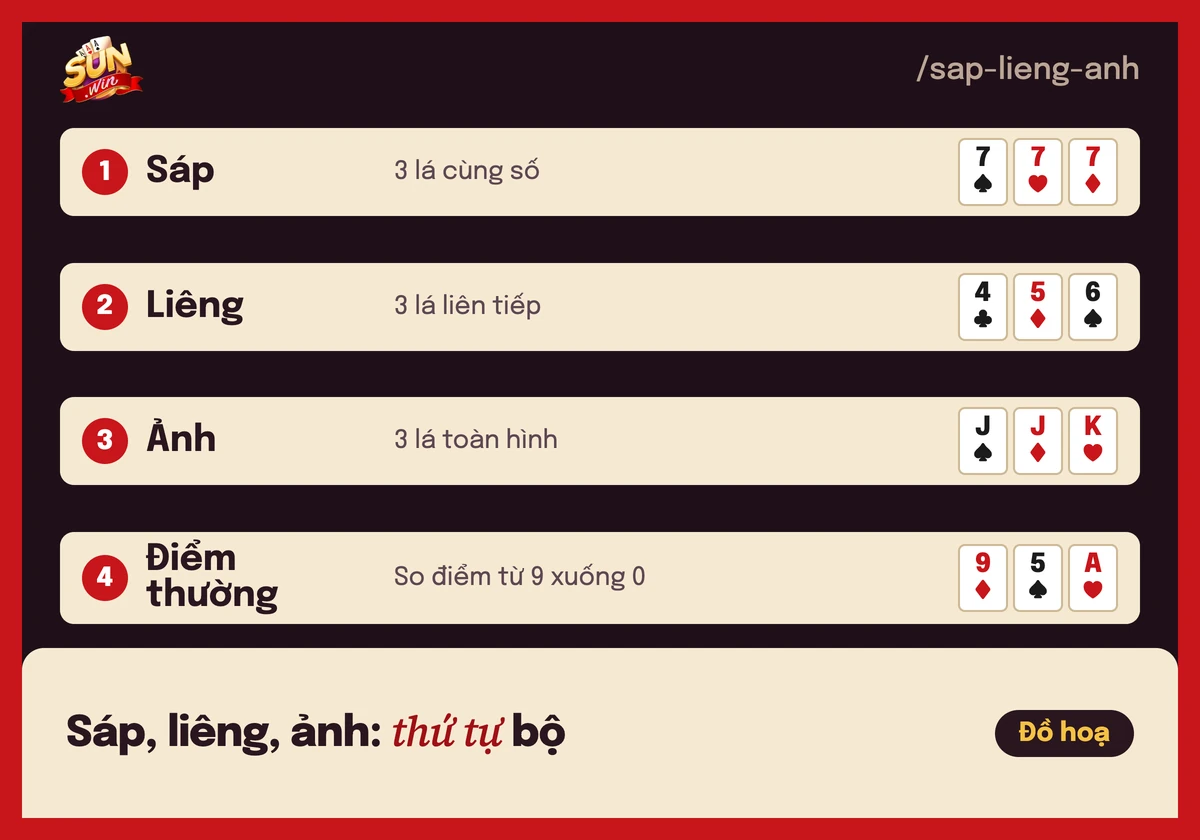 Liêng Sunwin: cách tính điểm, sáp, liêng và lượt tố 4 Bảng thứ tự sáp, liêng, ảnh và điểm thường trong Liêng Sunwin