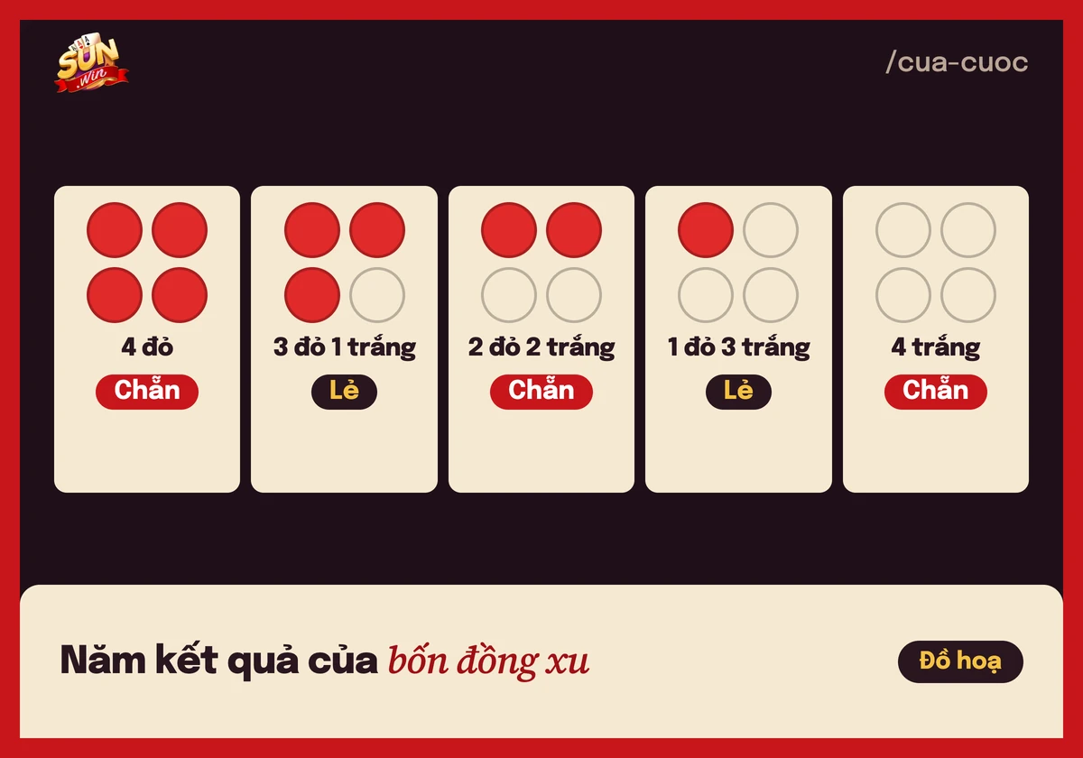 Sơ đồ 5 kết quả 4 đồng xu đỏ trắng và cửa chẵn lẻ trong xóc đĩa