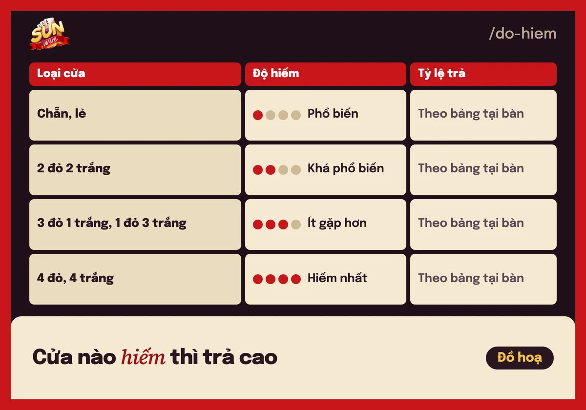 Thẻ so sánh độ hiếm các cửa xóc đĩa, tỷ lệ trả theo bảng tại bàn