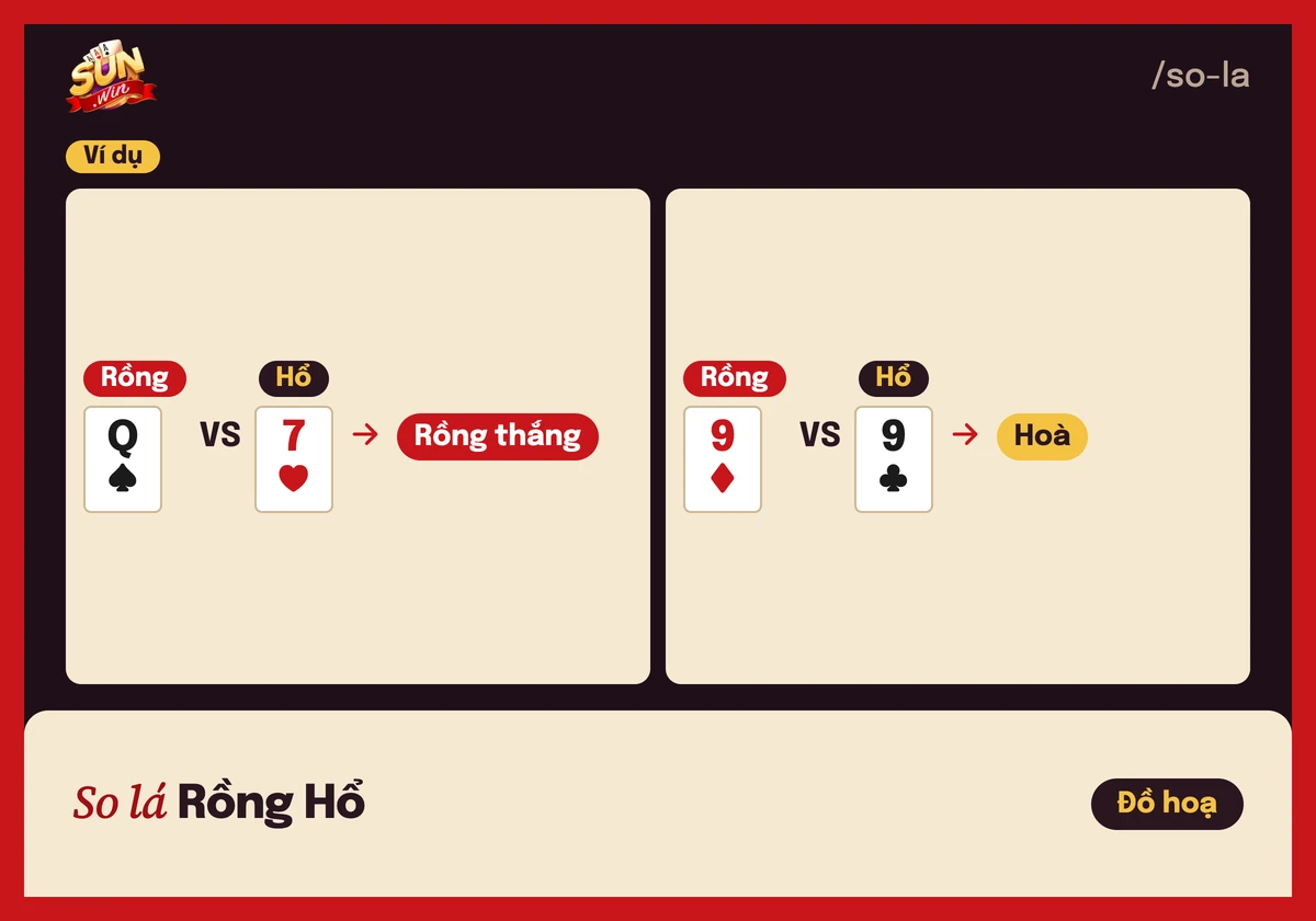 Hai ví dụ so lá Rồng Hổ: lá Q thắng lá 7, hai lá 9 bằng nhau là Hoà