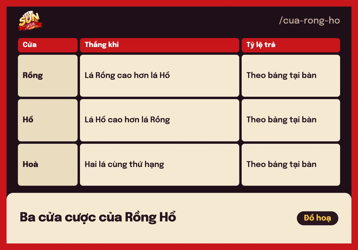 Bảng ba cửa cược Rồng Hổ: Rồng, Hổ và Hoà, tỷ lệ trả xem tại bàn