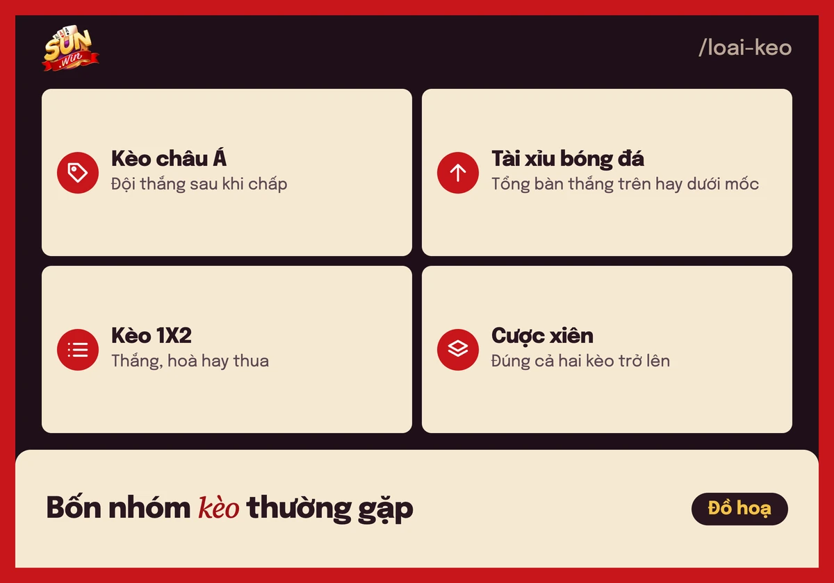 Saba Sports trên Sunwin là gì? Các loại kèo thường gặp 3 Sơ đồ các nhóm kèo thường gặp trong Saba Sports: kèo châu Á, tài xỉu bóng đá, 1X2, cược xiên