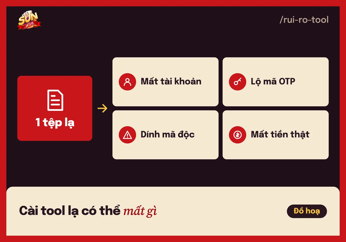 Tool tài xỉu Sunwin có thật không? Rủi ro khi cài app lạ 4 Sơ đồ rủi ro khi cài tool lạ: mất tài khoản, lộ mã OTP, dính mã độc, mất tiền