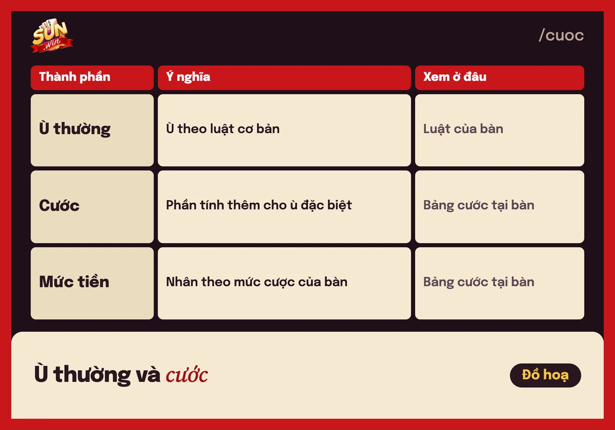 Chắn Sunwin: phân biệt chắn, cạ, cách ù và tính cước 4 Thẻ giải thích ù thường và cước trong Chắn Sunwin, mức tính xem tại bàn