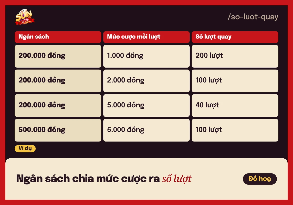 Bảng ví dụ tính số lượt quay nổ hũ bằng ngân sách chia cho mức cược mỗi lượt