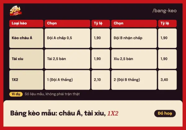 Cách đọc kèo bóng đá trên Sunwin: châu Á, tài xỉu và 1X2 1 Bảng kèo bóng đá mẫu gồm kèo châu Á, tài xỉu và 1X2