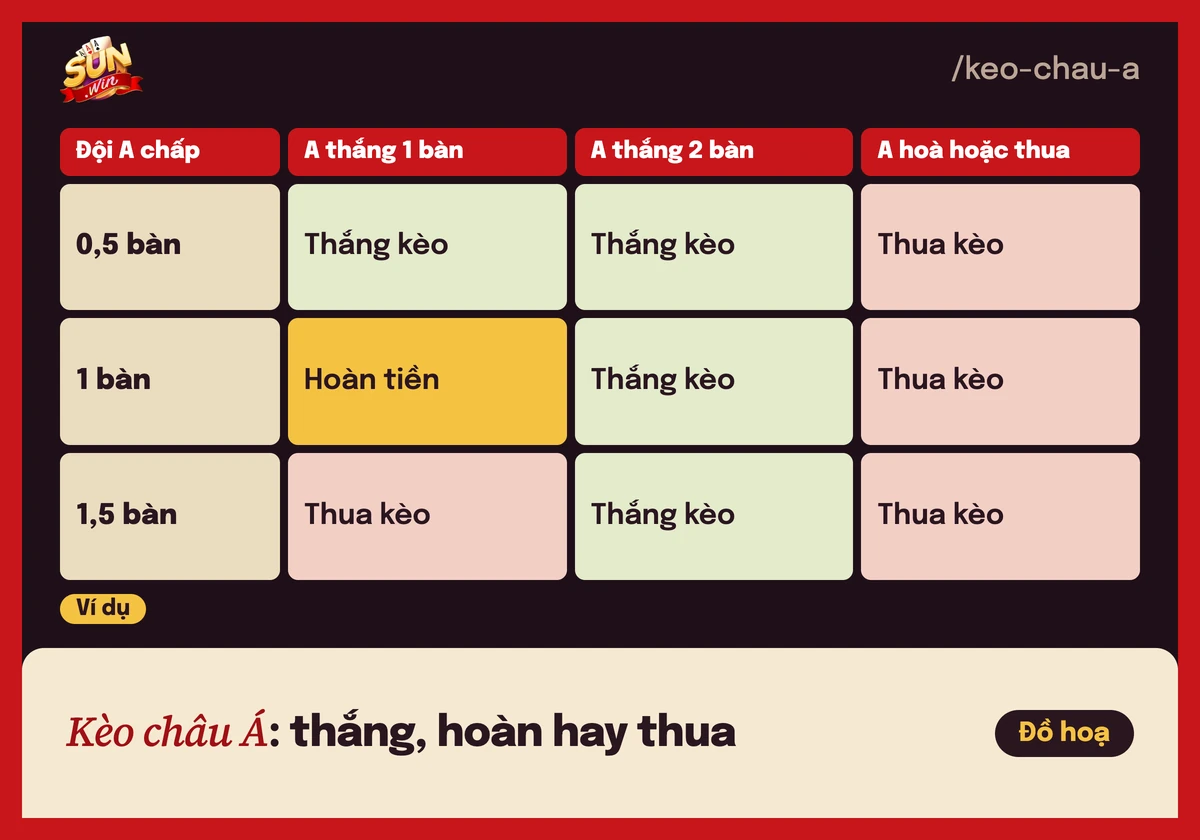 Bảng ví dụ kèo châu Á: chấp 0,5, 1 và 1,5 bàn cho ra thắng kèo, hoàn tiền hoặc thua kèo