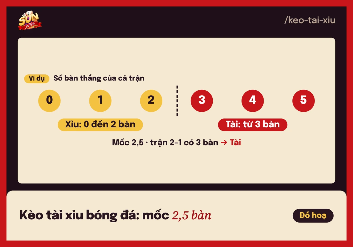 Thước đo kèo tài xỉu bóng đá với mốc 2,5 bàn: dưới mốc là Xỉu, từ 3 bàn là Tài