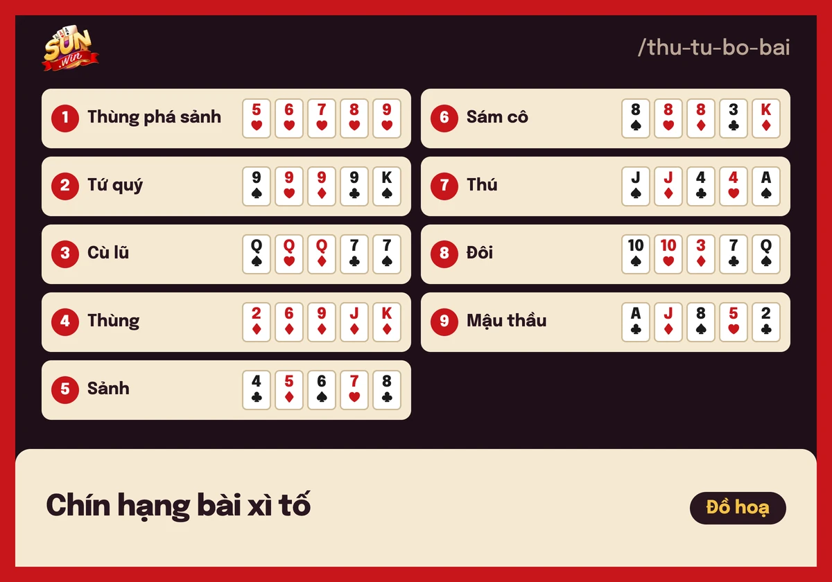 Xì tố Sunwin: chia 5 lá, thứ tự bộ bài và các vòng tố 3 Bảng 9 hạng bộ bài xì tố từ thùng phá sảnh đến mậu thầu