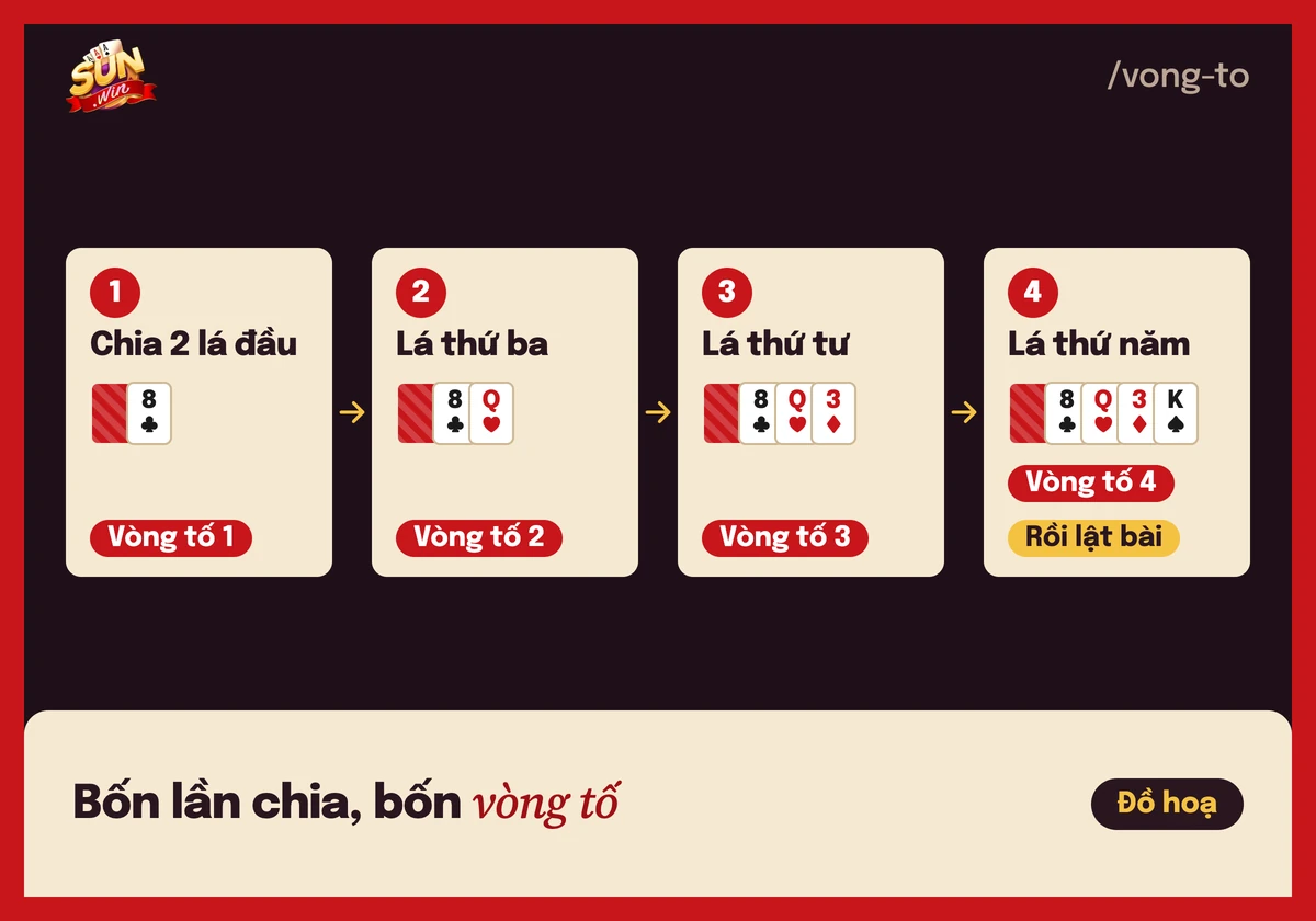 Xì tố Sunwin: chia 5 lá, thứ tự bộ bài và các vòng tố 4 Sơ đồ các lần chia lá và vòng tố trong một ván xì tố