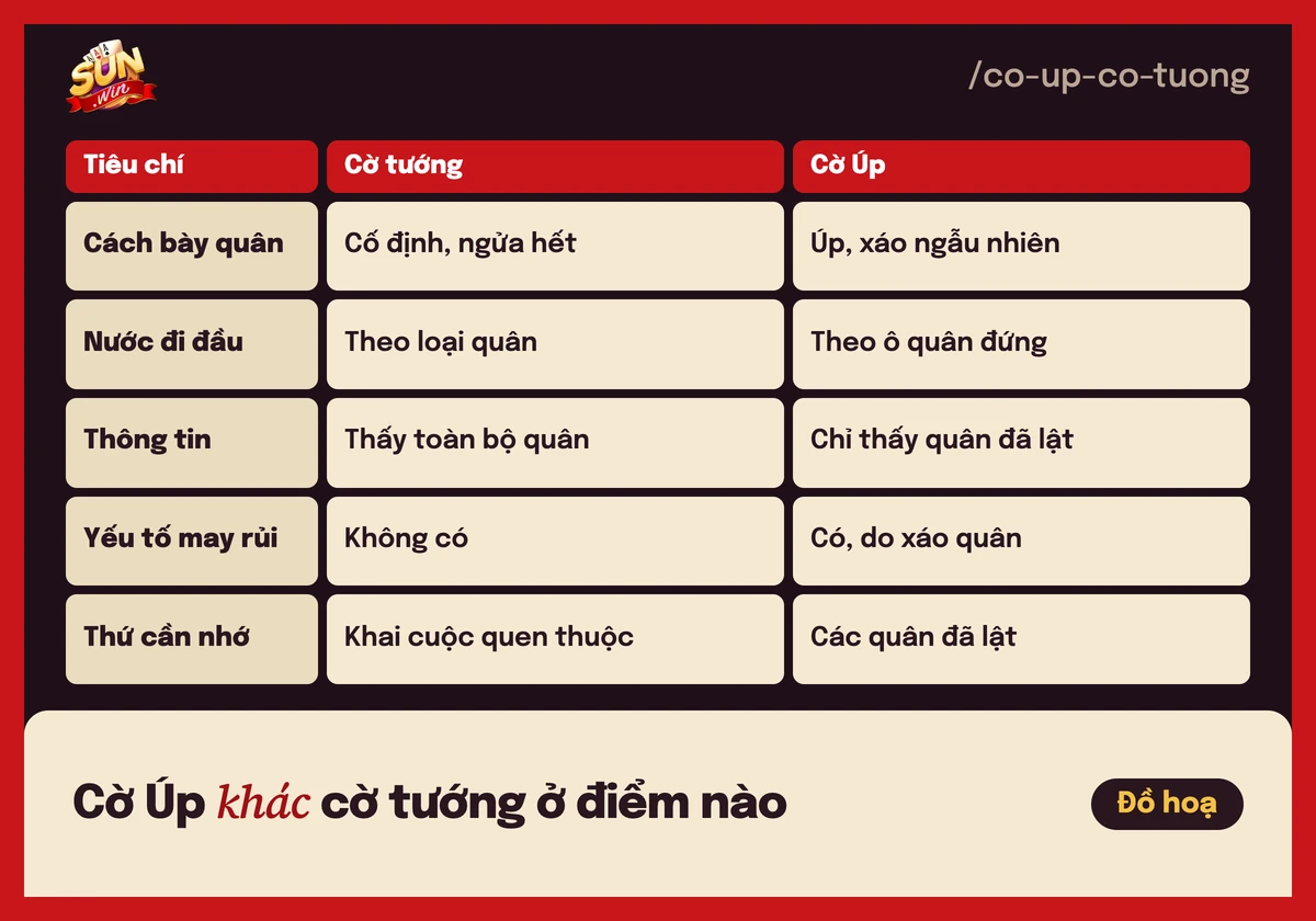 Cờ Úp Sunwin: luật lật quân và khác gì cờ tướng 4 Bảng so sánh Cờ Úp và cờ tướng về cách bày quân, nước đi đầu và lượng thông tin
