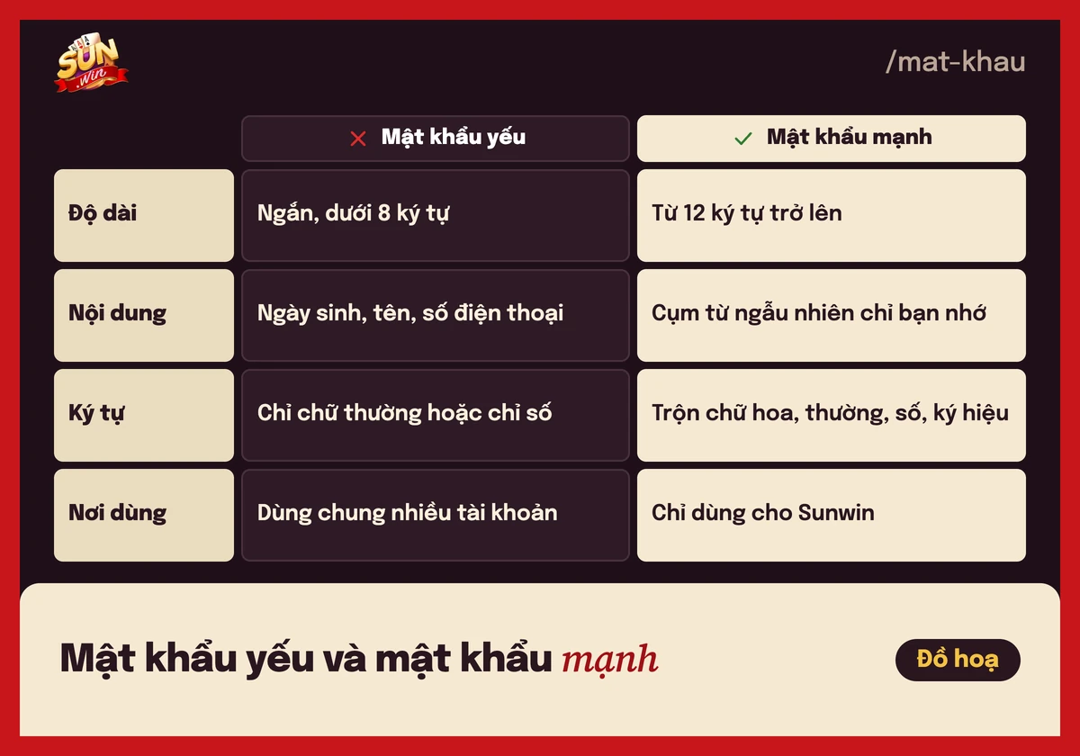 Đăng ký Sunwin: mở tài khoản và đặt mật khẩu an toàn 4 Thẻ so sánh mật khẩu yếu và mật khẩu mạnh khi đăng ký tài khoản Sunwin