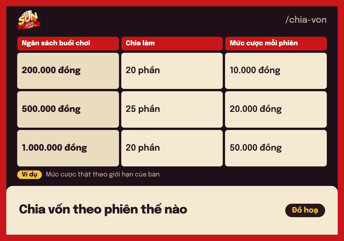 Quản lý vốn tài xỉu Sunwin: đặt giới hạn trước mỗi phiên 3 Bảng ví dụ chia vốn tài xỉu theo phiên: ngân sách, số phần và mức cược mỗi phiên
