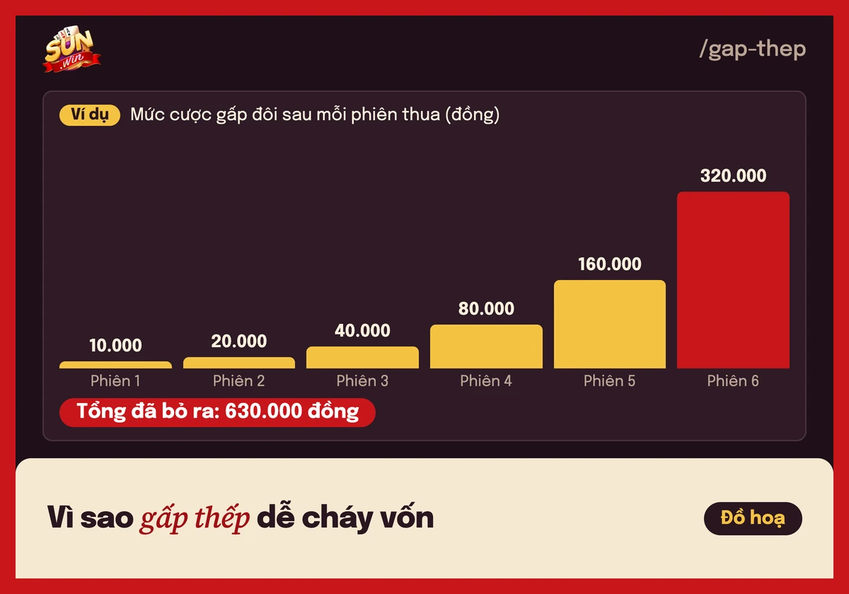Quản lý vốn tài xỉu Sunwin: đặt giới hạn trước mỗi phiên 4 Biểu đồ mức cược gấp đôi qua 6 phiên thua liên tiếp trong tài xỉu, từ 10.000 đến 320.000 đồng