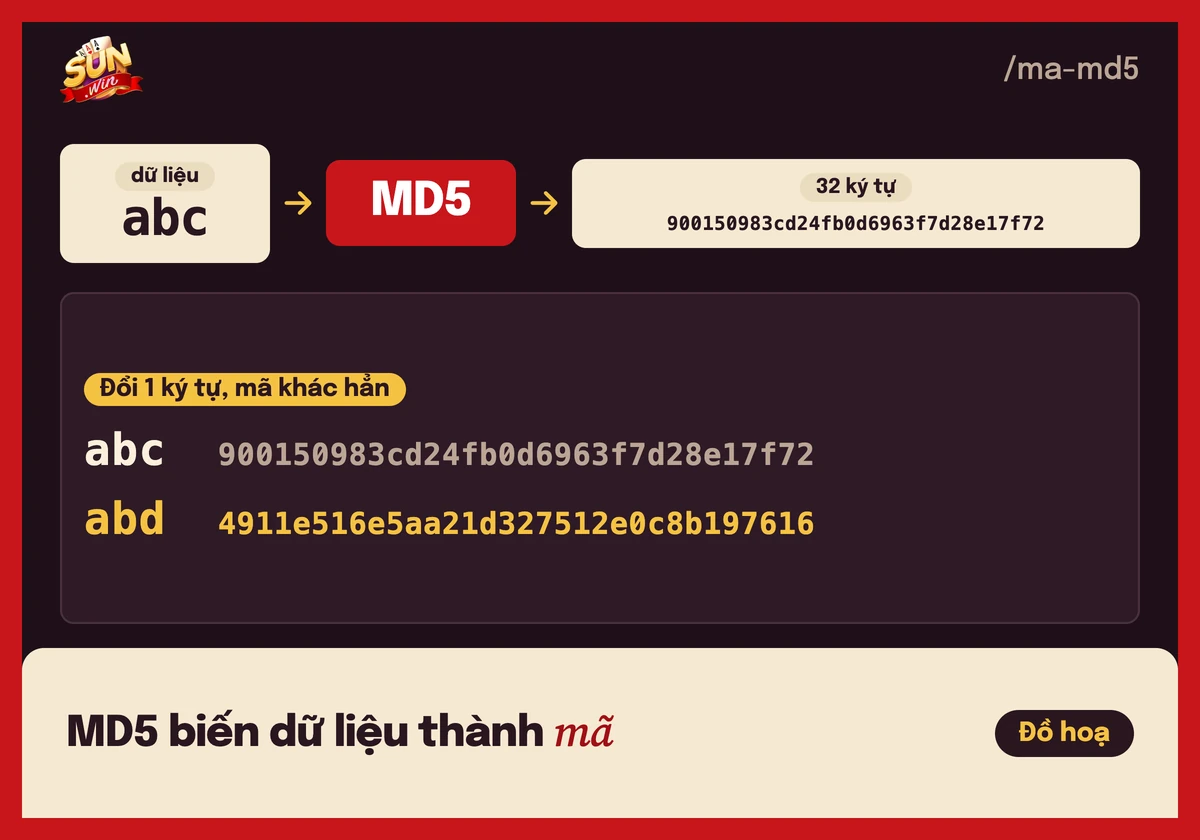 Tài xỉu MD5 Sunwin: mã MD5 là gì, tự kiểm tra kết quả 3 Sơ đồ hàm băm MD5 biến dữ liệu thành chuỗi 32 ký tự