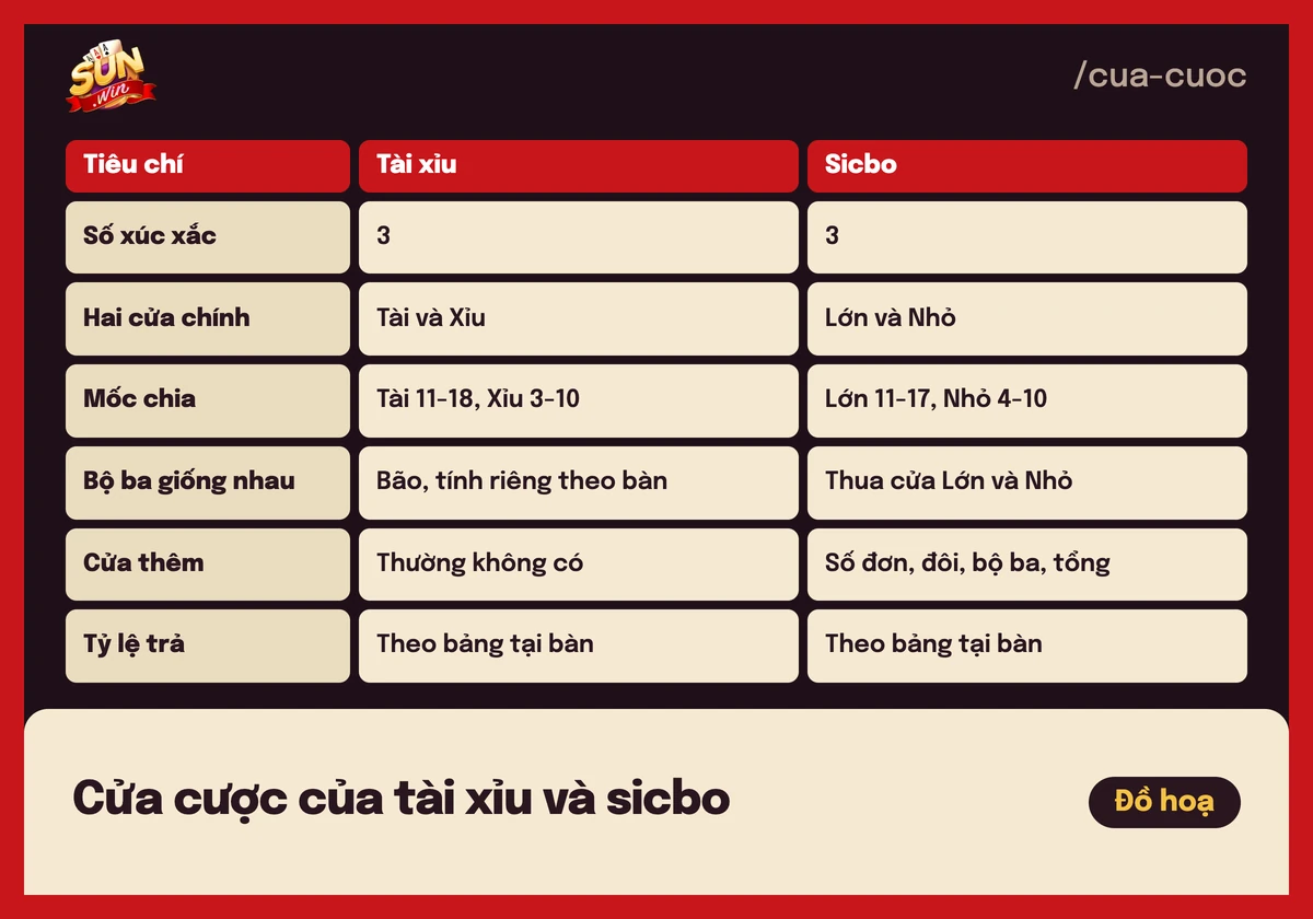 Tài xỉu Sunwin và Sicbo khác nhau ra sao? Bảng so sánh 3 Bảng so sánh cửa cược của tài xỉu và sicbo: mốc chia, bộ ba giống nhau, cửa thêm