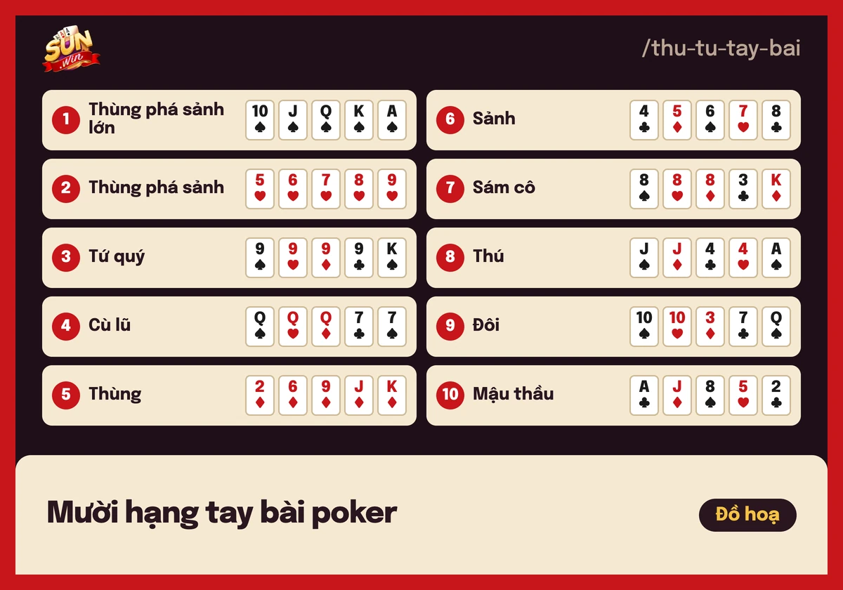 Bảng 10 hạng tay bài poker từ thùng phá sảnh lớn đến mậu thầu