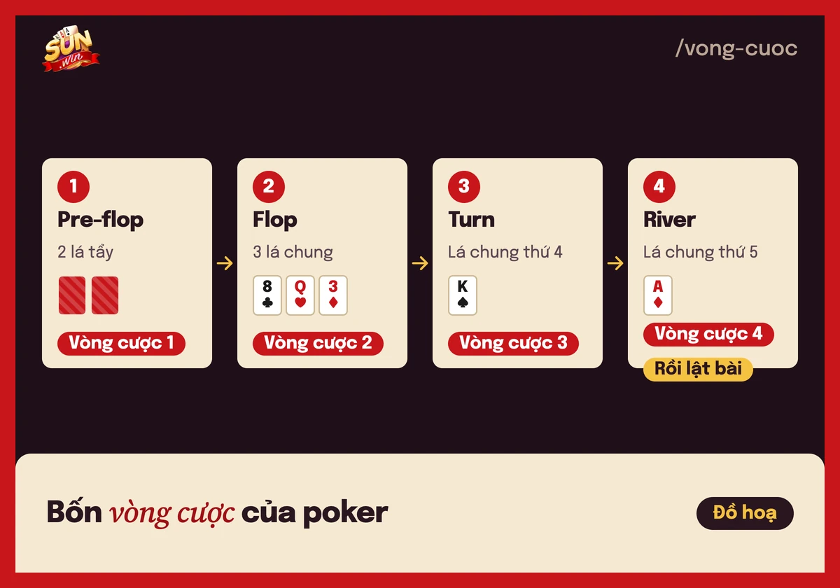 Sơ đồ 4 vòng cược poker: Pre-flop, Flop, Turn và River