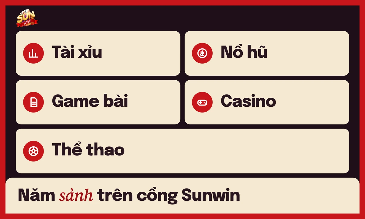 Năm sảnh trên cổng Sunwin gồm tài xỉu, nổ hũ, game bài, casino và thể thao