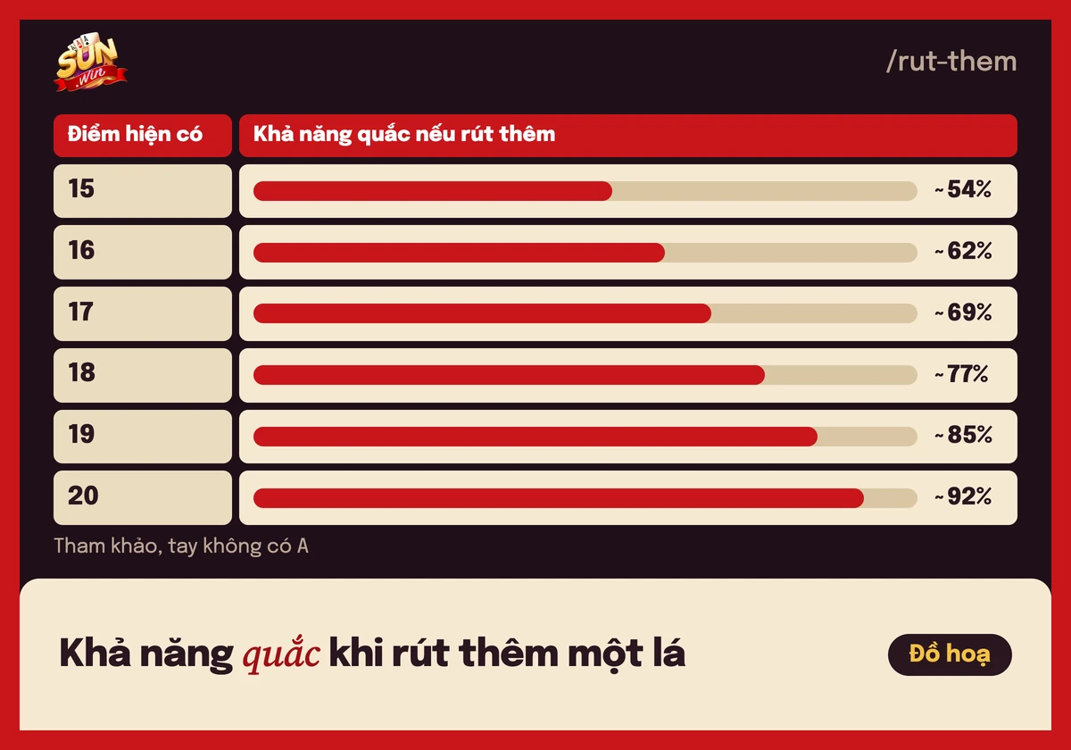 Xì dách Sunwin: xì bàn, ngũ linh, khi nào nên rút thêm 4 Bảng khả năng quắc khi rút thêm một lá trong xì dách theo từng mức điểm từ 15 đến 20